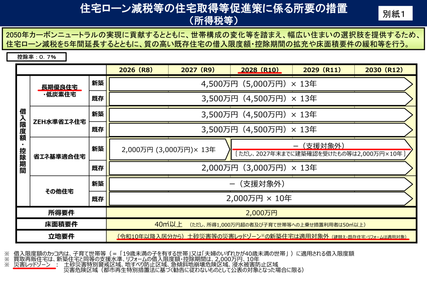 2026年（令和8年）住宅ローン減税の改正・変更点
