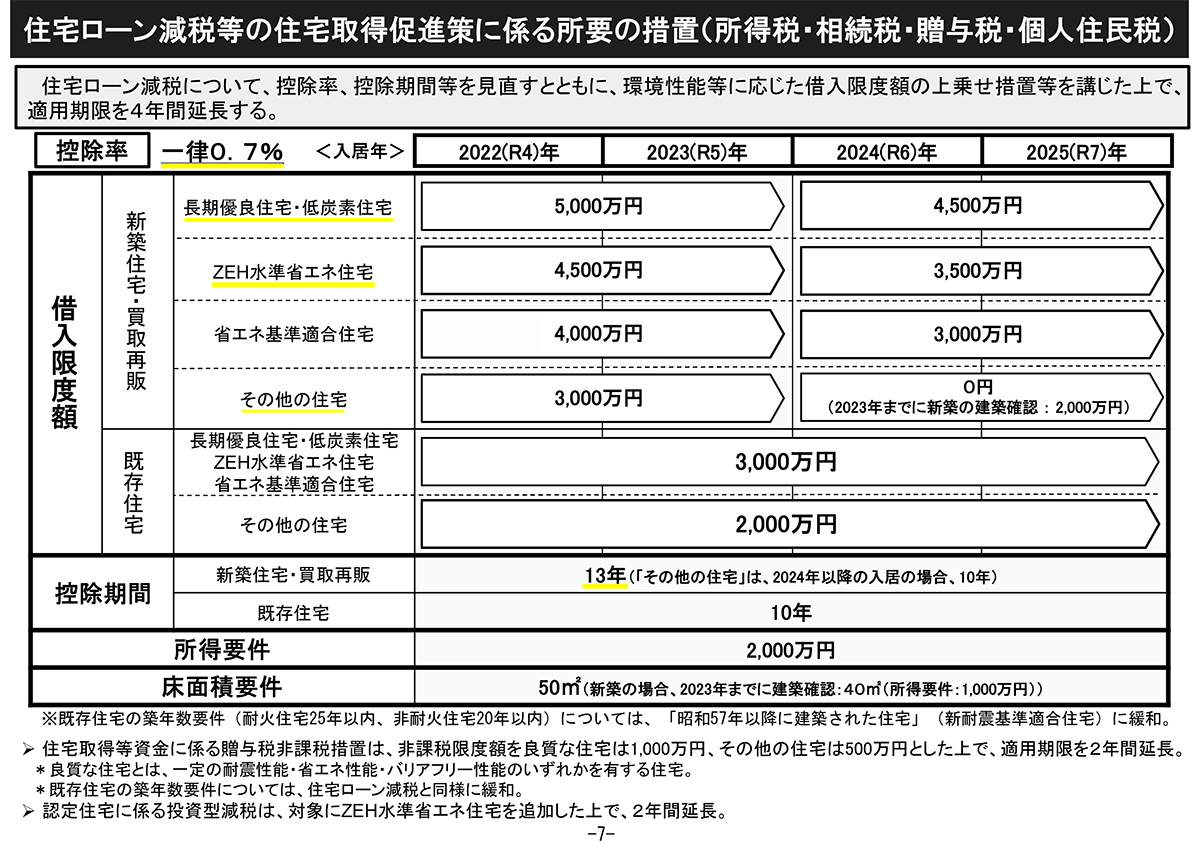 2022年ローン減税