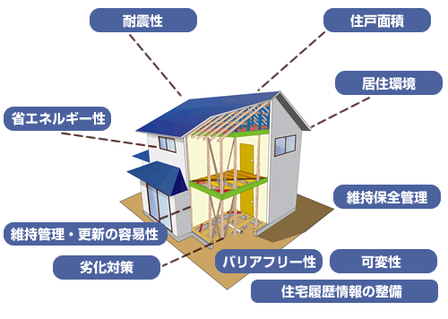 ■長期優良住宅には9つの認定基準があります