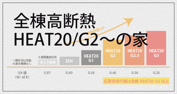 HEAT20G2以上の家