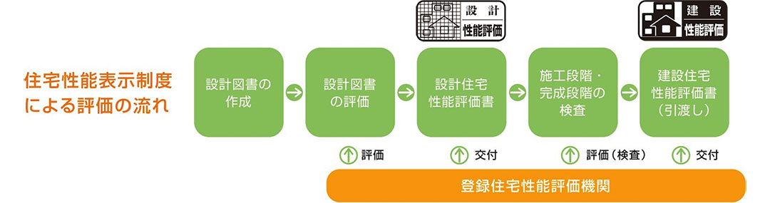 住宅性能表示制度による評価の流れ