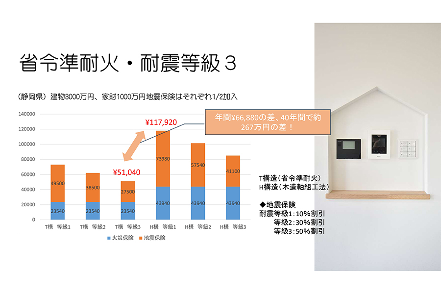 火災・地震保険を300万円削減