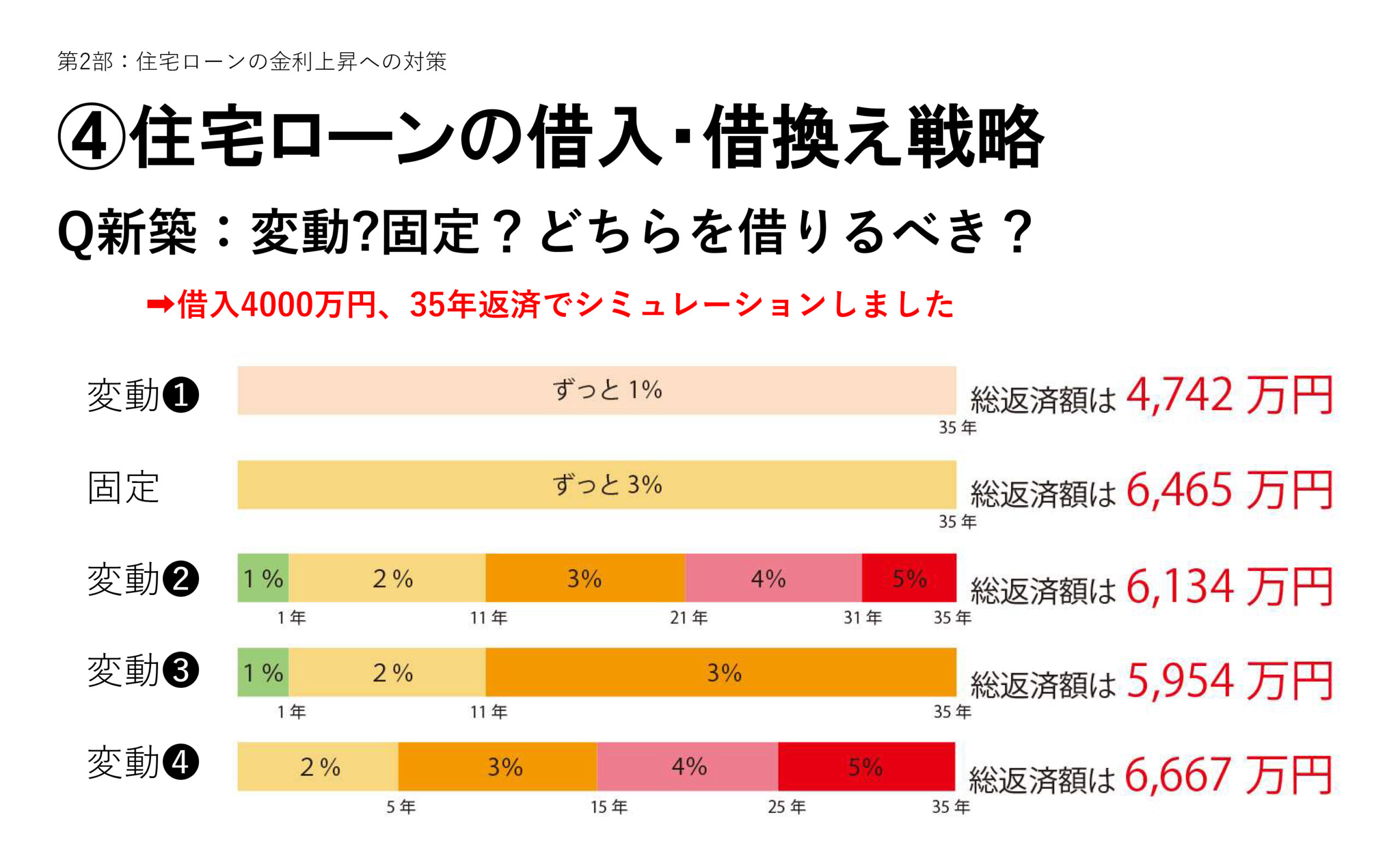 金利上昇でもあわてない住宅ローン①