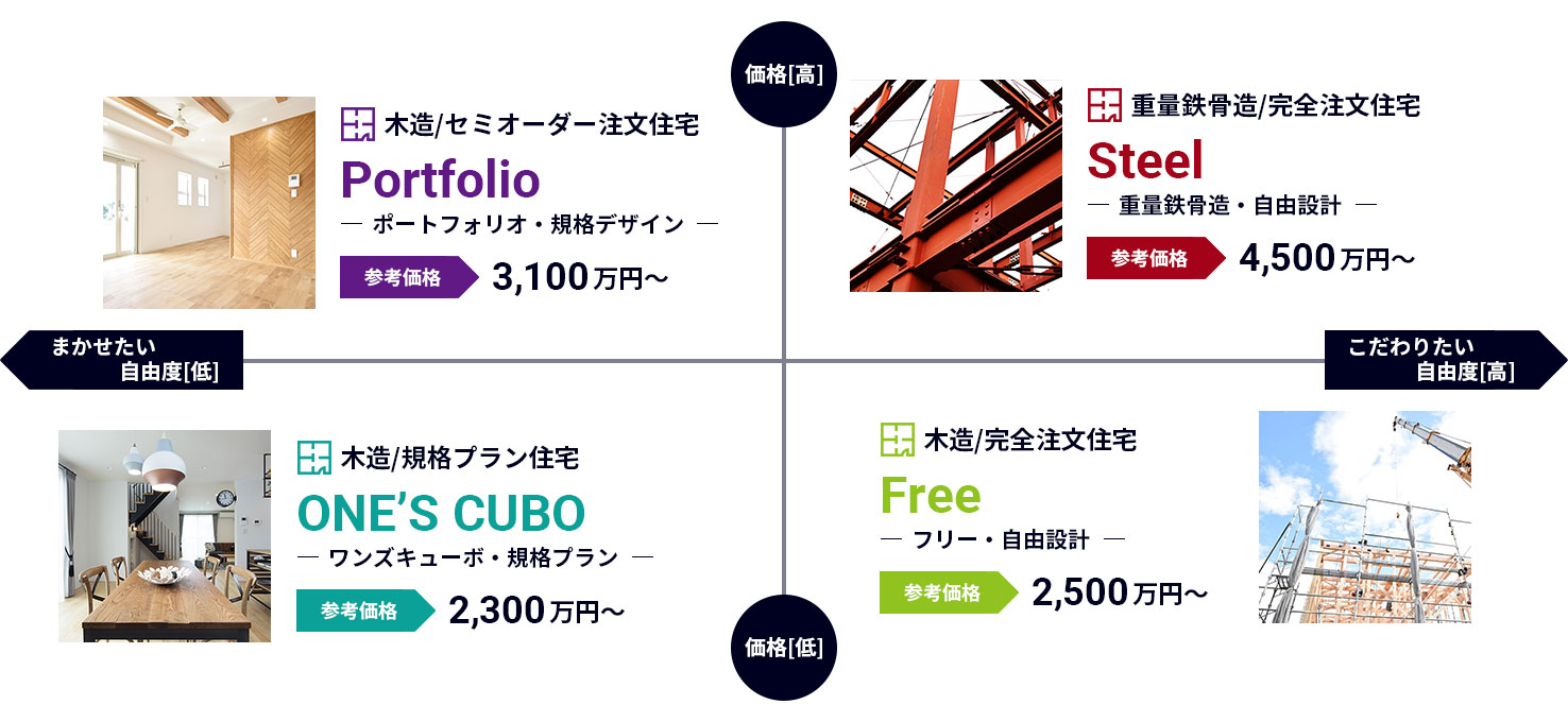 広栄住宅の新築住宅シリーズラインナップ